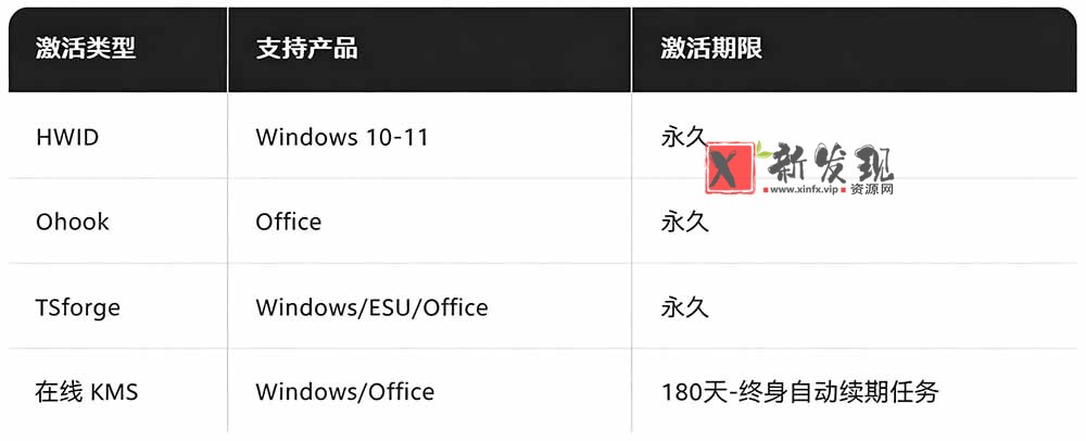 (19226期)Windows和Office 激活神器汉化版!打开即可一键激活,永久免费使用,安全无毒,Github最新汉化版 Mas (19226期)Windows和Office 激活神器汉化版!打开即可一键激活,永久免费使用,安全无毒,Github最新汉化版 Mas