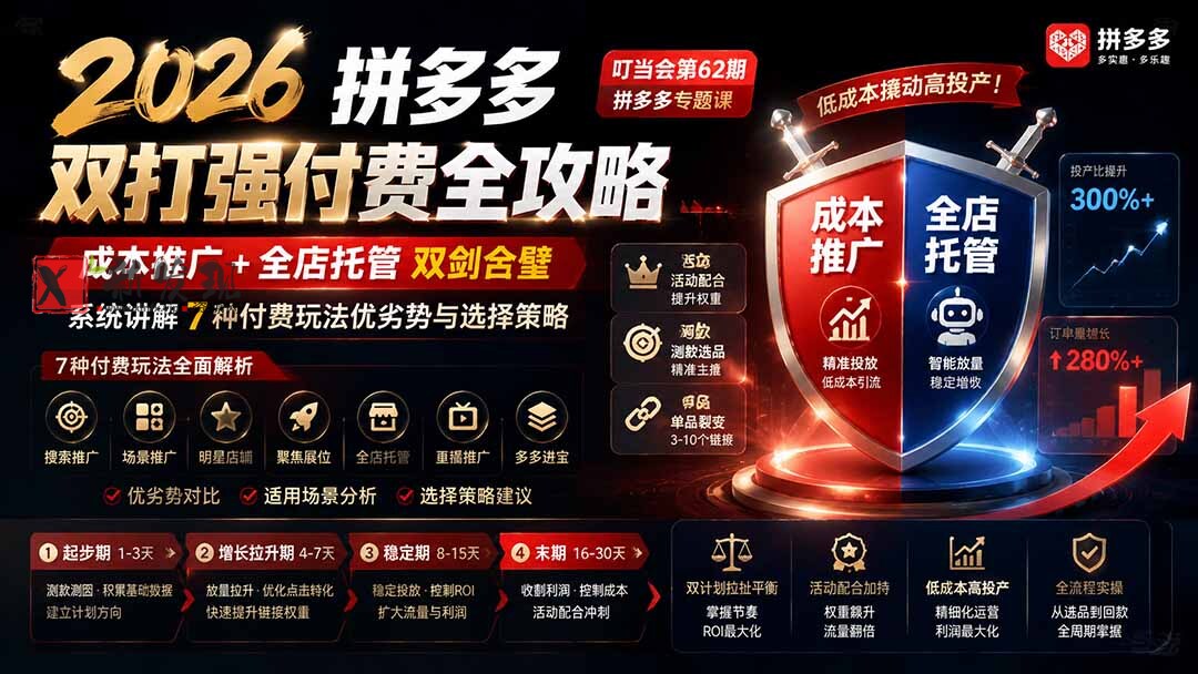 （19741期）2026拼多多双打强付费全攻略-62期；成本推广加托管双剑合璧，系统讲解7种付费玩法优劣势与选择策略
