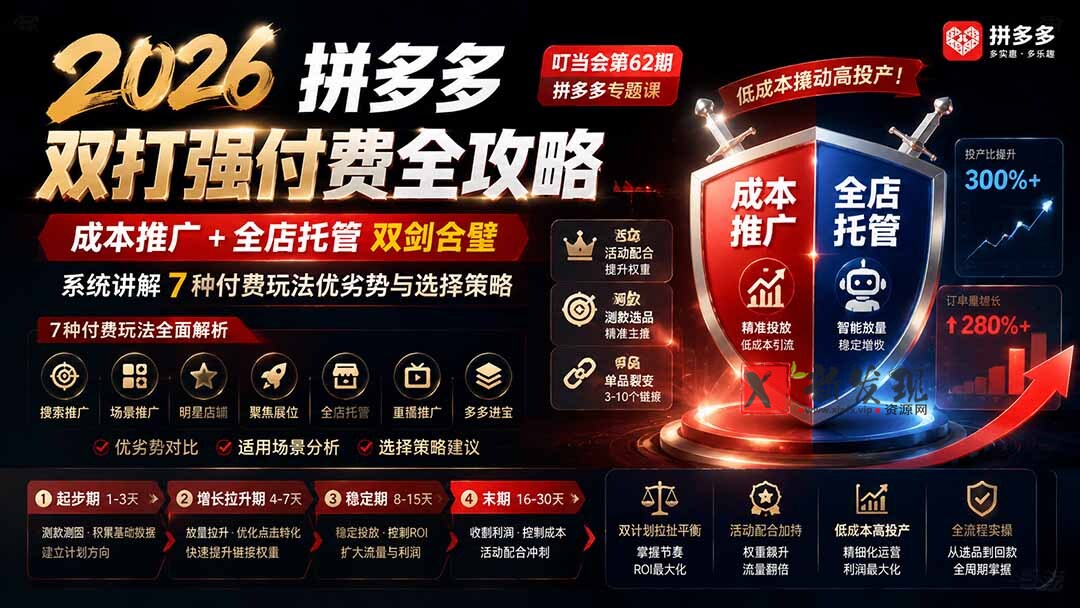 （19741期）2026拼多多双打强付费全攻略-62期；成本推广加托管双剑合璧，系统讲解7种付费玩法优劣势与选择策略