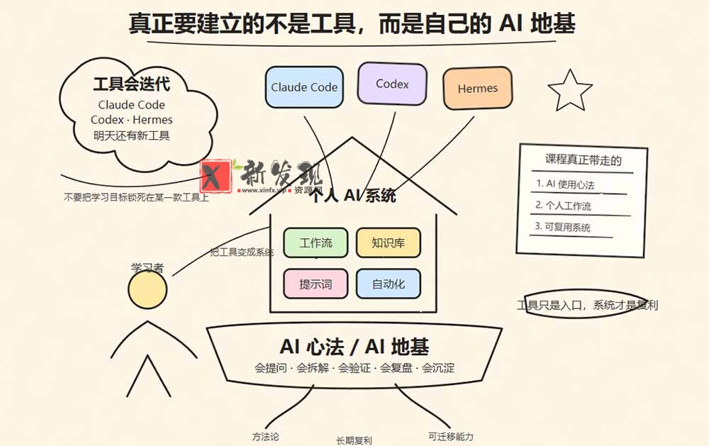 （19861期）Hermes+Obsidian打造AI内容系统SOP；工具只是入口系统才是复利，从安装配置到知识库管理完整教学